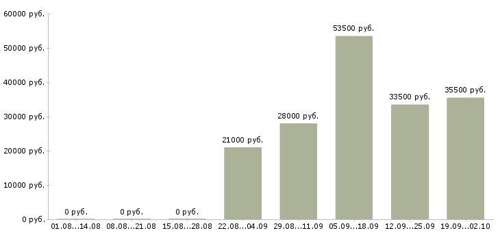 Вакансии сторожа в Дзержинске - Медиана зарплат сторожа в Дзержинске за 2 месяца