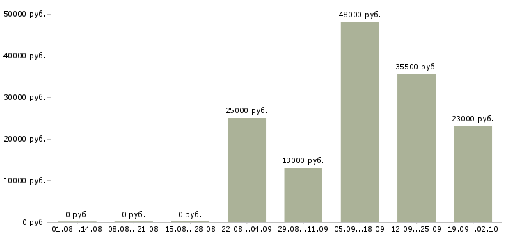 Вакансии торговый представитель в торговую компанию в Оренбурге - Медиана зарплат торговый представитель в торговую компанию в Оренбурге за 2 месяца
