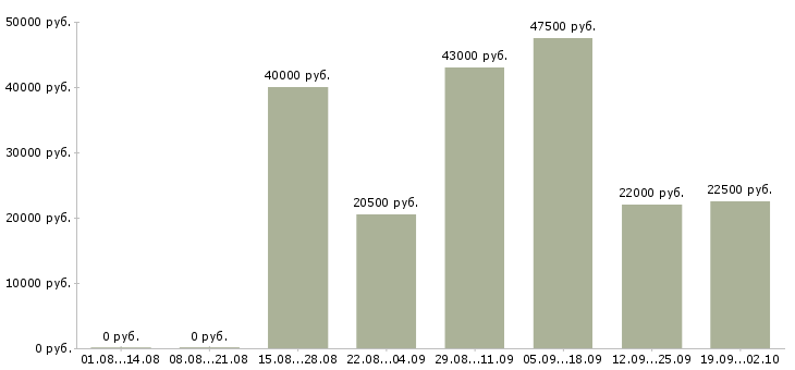 Вакансии торговый представитель компании в Курске - Медиана зарплат торговый представитель компании в Курске за 2 месяца