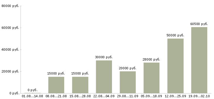 Вакансии требуются на работу в Люберцах - Медиана зарплат требуются на работу в Люберцах за 2 месяца
