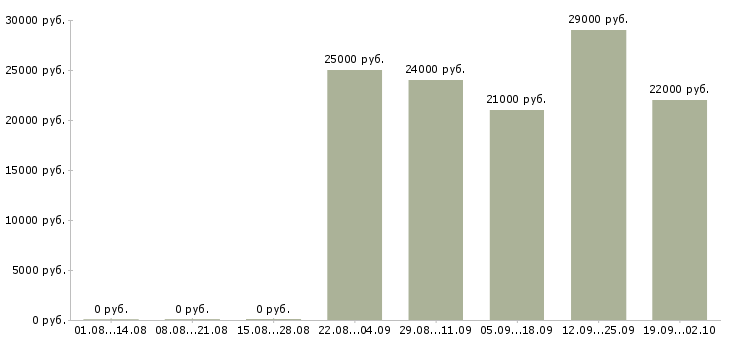 Вакансии экономист отдела продаж в Калининграде - Медиана зарплат экономист отдела продаж в Калининграде за 2 месяца