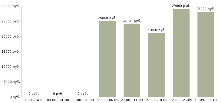 Вакансии экономист отдела продаж в Махачкале - Медиана зарплат экономист отдела продаж в Махачкале за 2 месяца