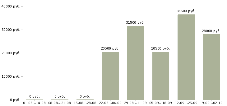 Вакансии экспедитор в торговую компанию Ростов-на-дону - Медиана зарплат экспедитор в торговую компанию Ростов-на-дону за 2 месяца