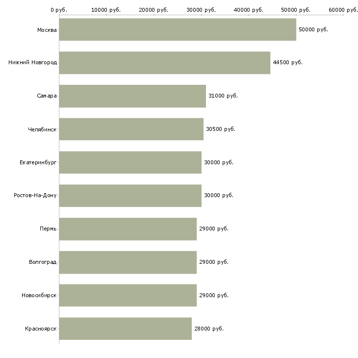 Поиск работы водитель экспедитор-Медиана зарплаты для вакансии «водитель экспедитор» в других городах