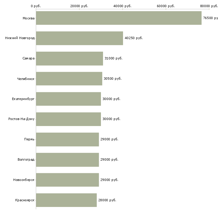 Поиск работы водитель экспедитор водитель-Медиана зарплаты для вакансии «водитель экспедитор водитель» в других городах