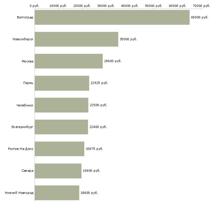 Поиск работы повар производства в мясной цех-Медиана зарплаты для вакансии «повар производства в мясной цех» в других городах
