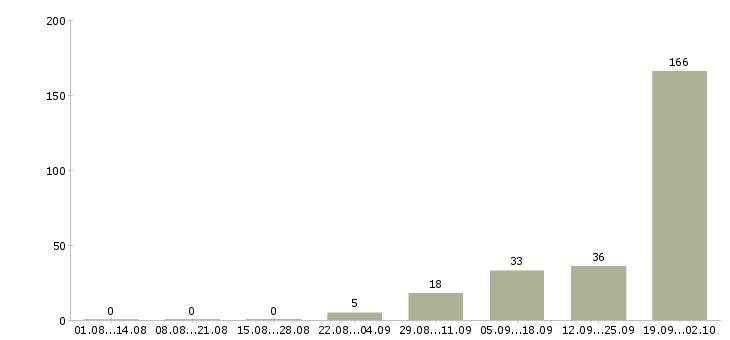 Работа сотрудник в офис склад Башкортостан - Число вакансий Башкортостан по специальности сотрудник в офис склад за 2 месяца