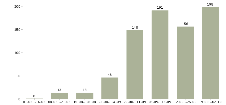 Работа охранник на новый объект Санкт-петербург - Число вакансий Санкт-петербург по специальности охранник на новый объект за 2 месяца