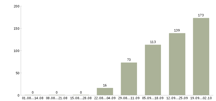 Работа инженер по документации Татарстан - Число вакансий Татарстан по специальности инженер по документации за 2 месяца