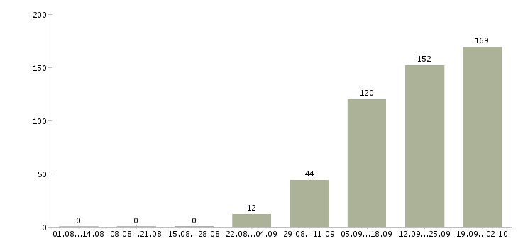 Работа сотрудники склада в Волгограде - Число вакансий в Волгограде по специальности сотрудники склада за 2 месяца