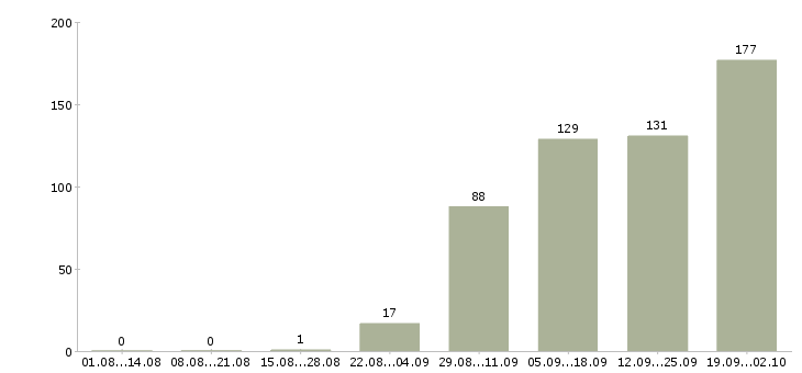 Работа руководитель проекта в Екатеринбурге - Число вакансий в Екатеринбурге по специальности руководитель проекта за 2 месяца