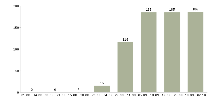 Работа помощник менеджера в Казани - Число вакансий в Казани по специальности помощник менеджера за 2 месяца