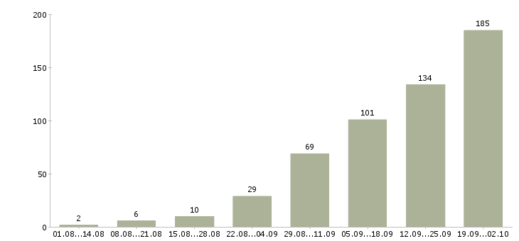 Работа сотрудники на телефон в Казани - Число вакансий в Казани по специальности сотрудники на телефон за 2 месяца