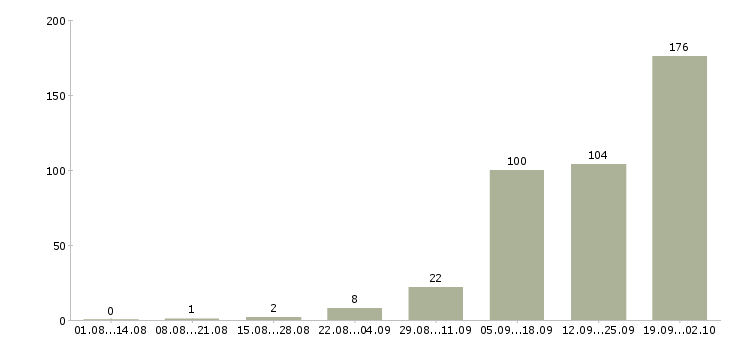 Работа дома с карьерным ростом в Калининграде - Число вакансий в Калининграде по специальности дома с карьерным ростом за 2 месяца