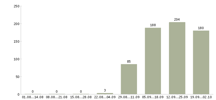 Работа кассиром в Калуге - Число вакансий в Калуге по специальности кассиром за 2 месяца