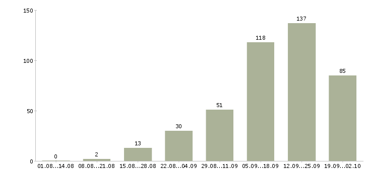 Работа сотрудник для работы по интернету в Красноярске - Число вакансий в Красноярске по специальности сотрудник для работы по интернету за 2 месяца
