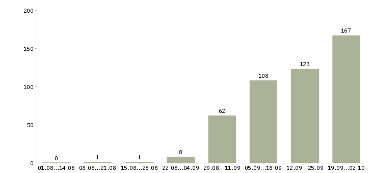 Работа дизайнер 3d в Москве - Число вакансий в Москве по специальности дизайнер 3d за 2 месяца