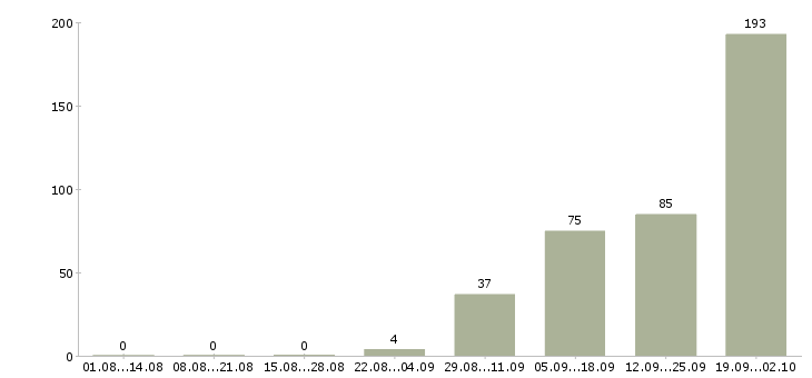Работа с проживанием в Мурманске - Число вакансий в Мурманске по специальности с проживанием за 2 месяца