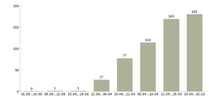 Работа консультанты для продаж в Новосибирске - Число вакансий в Новосибирске по специальности консультанты для продаж за 2 месяца