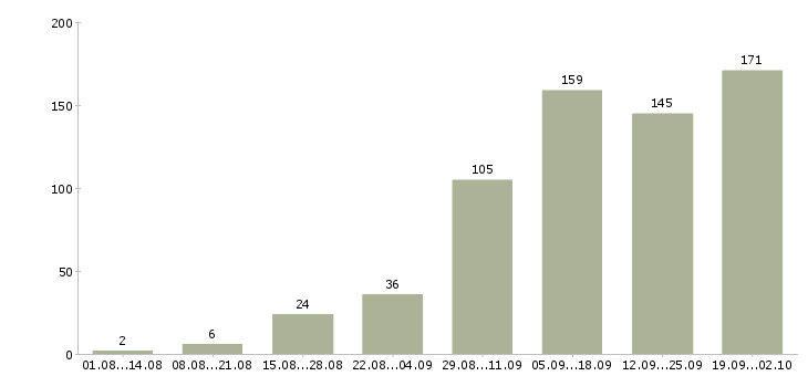 Работа сотрудники без опыта работы в Новосибирске - Число вакансий в Новосибирске по специальности сотрудники без опыта работы за 2 месяца