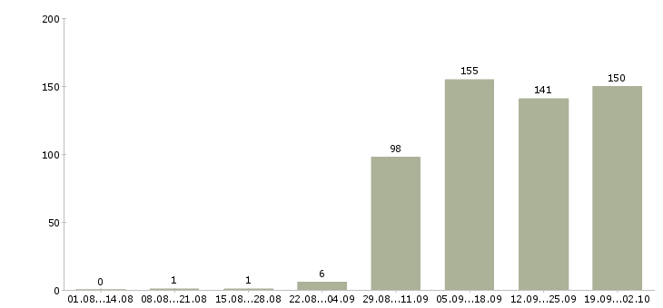 Работа менеджер продавец в Подольске - Число вакансий в Подольске по специальности менеджер продавец за 2 месяца