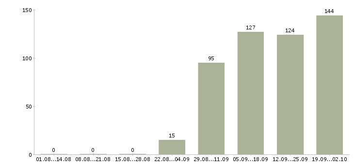 Работа грузчик в день в Саратове - Число вакансий в Саратове по специальности грузчик в день за 2 месяца