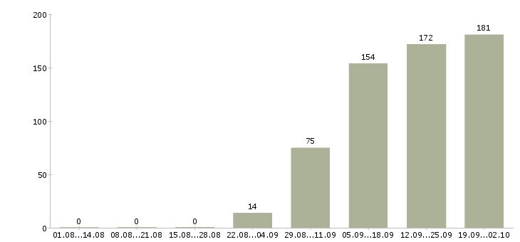 Работа специалист по обучению в Смоленске - Число вакансий в Смоленске по специальности специалист по обучению за 2 месяца