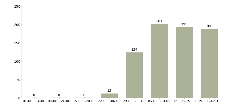 Работа продавец консультант в Сыктывкаре - Число вакансий в Сыктывкаре по специальности продавец консультант за 2 месяца