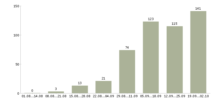 Работа дом интернет работа в Уфе - Число вакансий в Уфе по специальности дом интернет работа за 2 месяца
