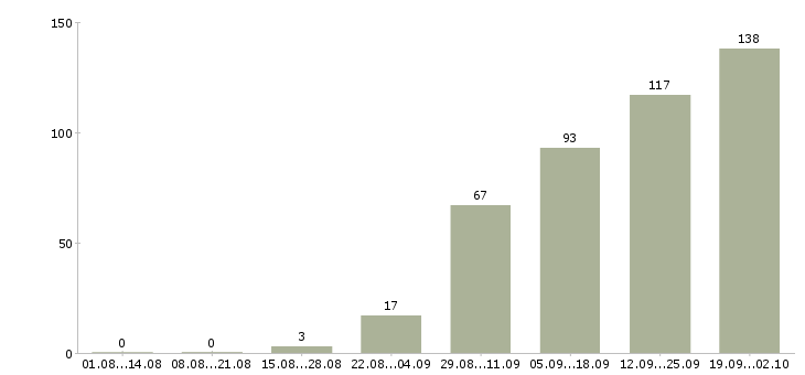 Работа предлагаю работу по интернету в Уфе - Число вакансий в Уфе по специальности предлагаю работу по интернету за 2 месяца