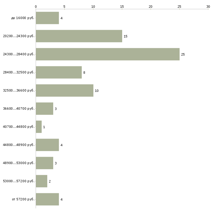 Найти работу консультант администратор в Подольске - График распределения вакансий «консультант администратор» по зарплате