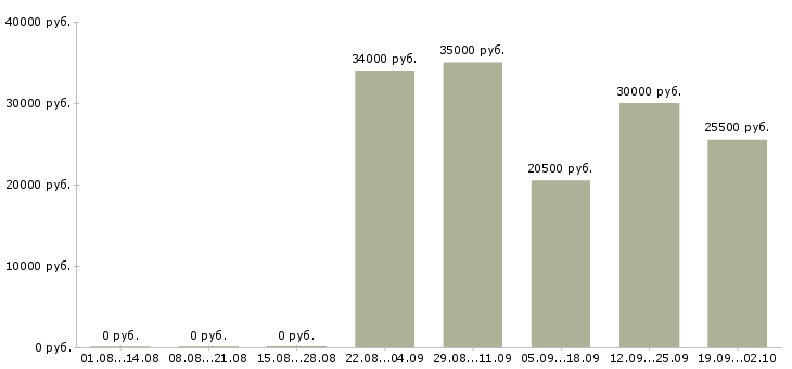 Вакансии администратор в компанию в Барнауле - Медиана зарплат администратор в компанию в Барнауле за 2 месяца