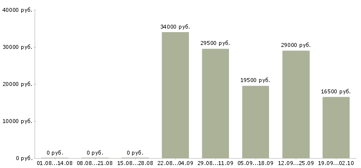 Вакансии администратор менеджер в офис в Ярославле - Медиана зарплат администратор менеджер в офис в Ярославле за 2 месяца