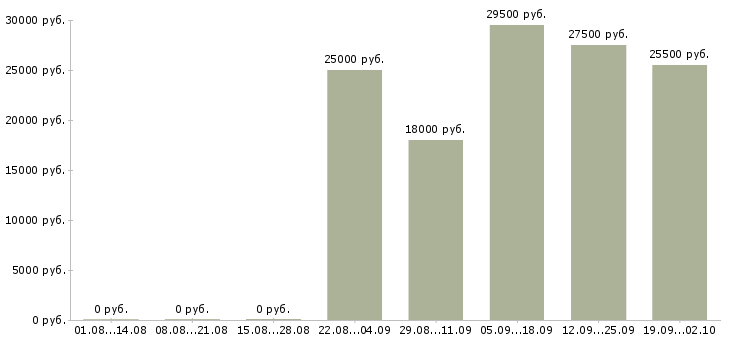 Вакансии администратор офиса продаж в Новокузнецке - Медиана зарплат администратор офиса продаж в Новокузнецке за 2 месяца