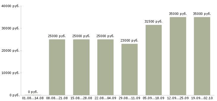Вакансии администраторы в Саранске - Медиана зарплат администраторы в Саранске за 2 месяца