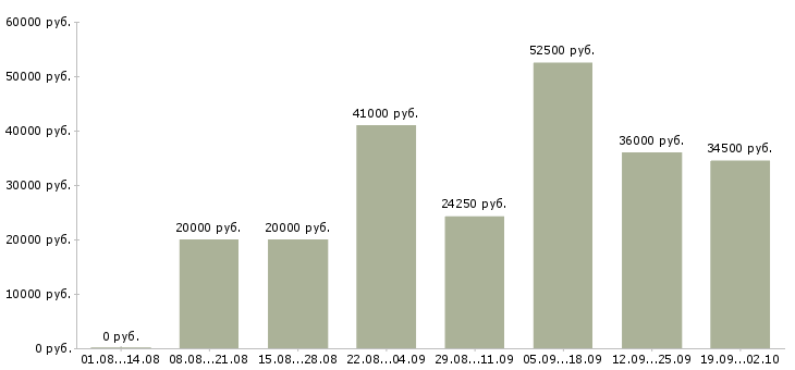 Вакансии без опыта работы в Белгороде - Медиана зарплат без опыта работы в Белгороде за 2 месяца