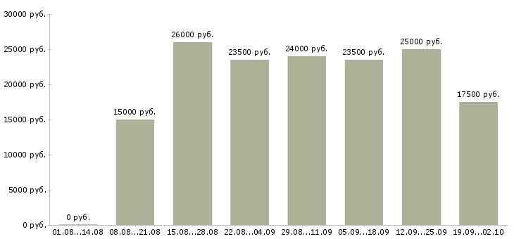 Вакансии в интернете на дому в Мурманске - Медиана зарплат в интернете на дому в Мурманске за 2 месяца