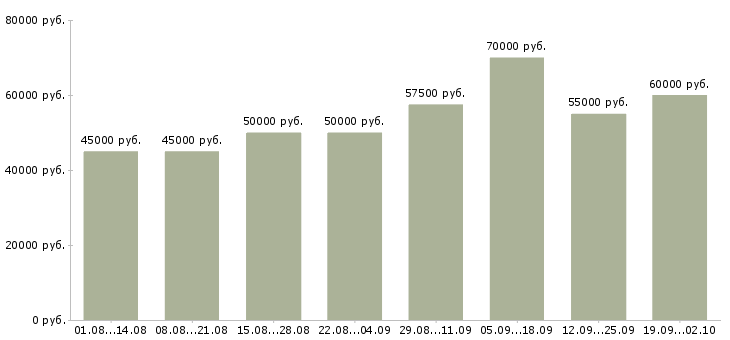 Вакансии водитель категории с и е в Москве - Медиана зарплат водитель категории с и е в Москве за 2 месяца