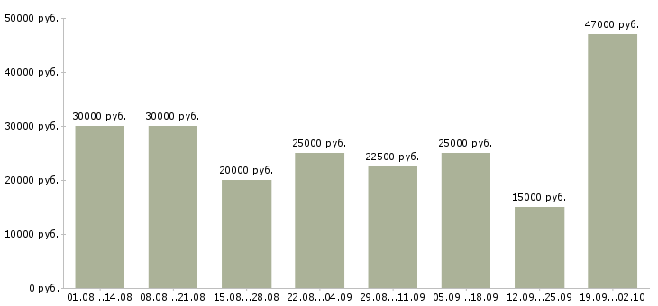Вакансии всем в Костроме - Медиана зарплат всем в Костроме за 2 месяца