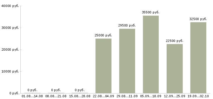 Вакансии грузчик комплектовщик в Иркутске - Медиана зарплат грузчик комплектовщик в Иркутске за 2 месяца