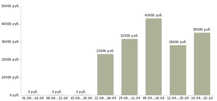 Вакансии грузчики в Сургуте - Медиана зарплат грузчики в Сургуте за 2 месяца