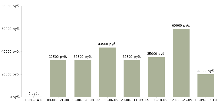 Вакансии диспетчер в офис в Москве - Медиана зарплат диспетчер в офис в Москве за 2 месяца