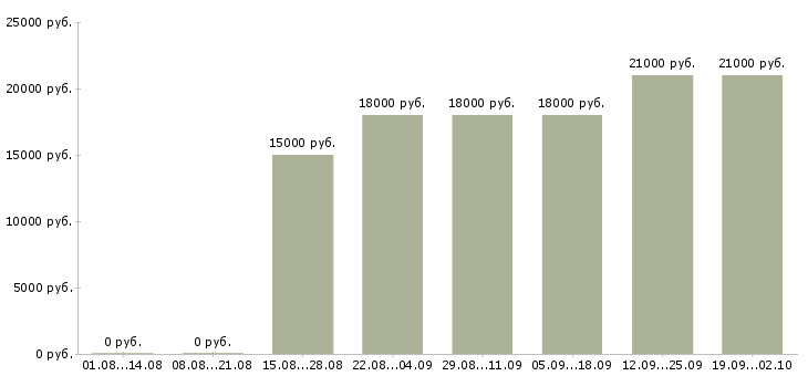 Вакансии дистанционная работа в Новосибирске - Медиана зарплат дистанционная работа в Новосибирске за 2 месяца