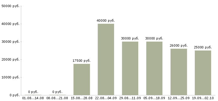 Вакансии для активных людей в Красноярске - Медиана зарплат для активных людей в Красноярске за 2 месяца