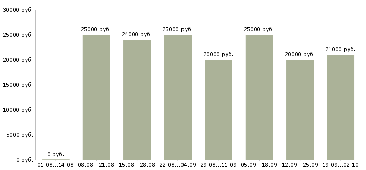 Вакансии дома в интернете в Кемерово - Медиана зарплат дома в интернете в Кемерово за 2 месяца