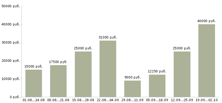 Вакансии дополнительная работа Чувашия - Медиана зарплат дополнительная работа Чувашия за 2 месяца