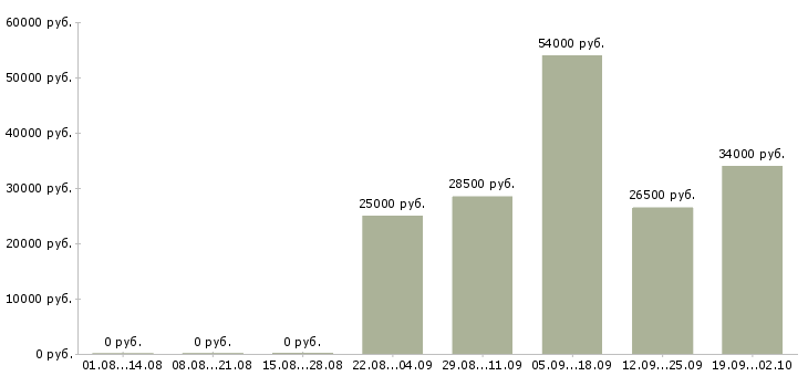 Вакансии заведующий складом в Владивостоке - Медиана зарплат заведующий складом в Владивостоке за 2 месяца