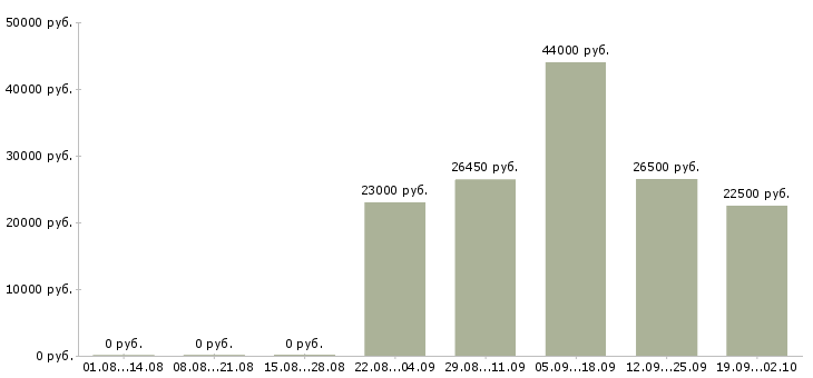 Вакансии заведующий складом в Пензе - Медиана зарплат заведующий складом в Пензе за 2 месяца