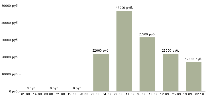 Вакансии кассир администратор Якутия - Медиана зарплат кассир администратор Якутия за 2 месяца