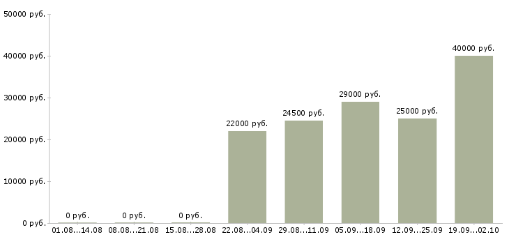 Вакансии кассир оператор Якутия - Медиана зарплат кассир оператор Якутия за 2 месяца